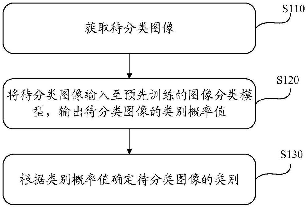 多类别图像的分类方法、装置、终端设备和存储介质