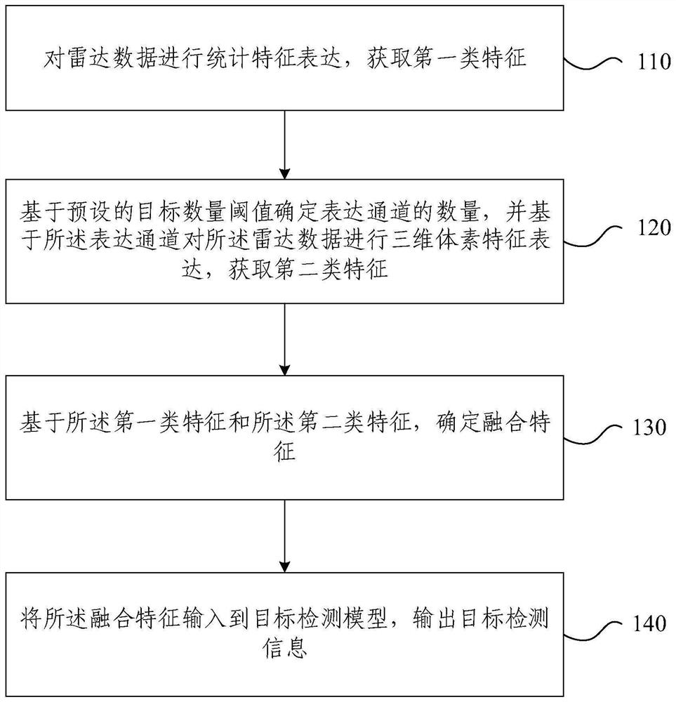 目标检测方法及装置