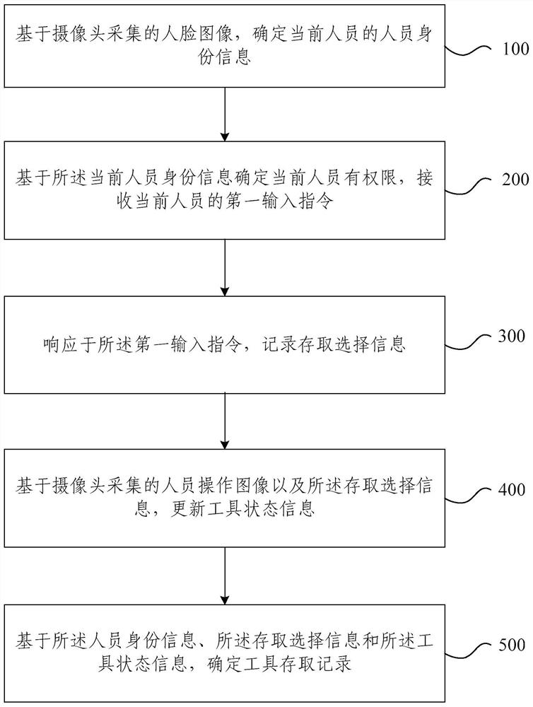 工具取用监控方法及装置