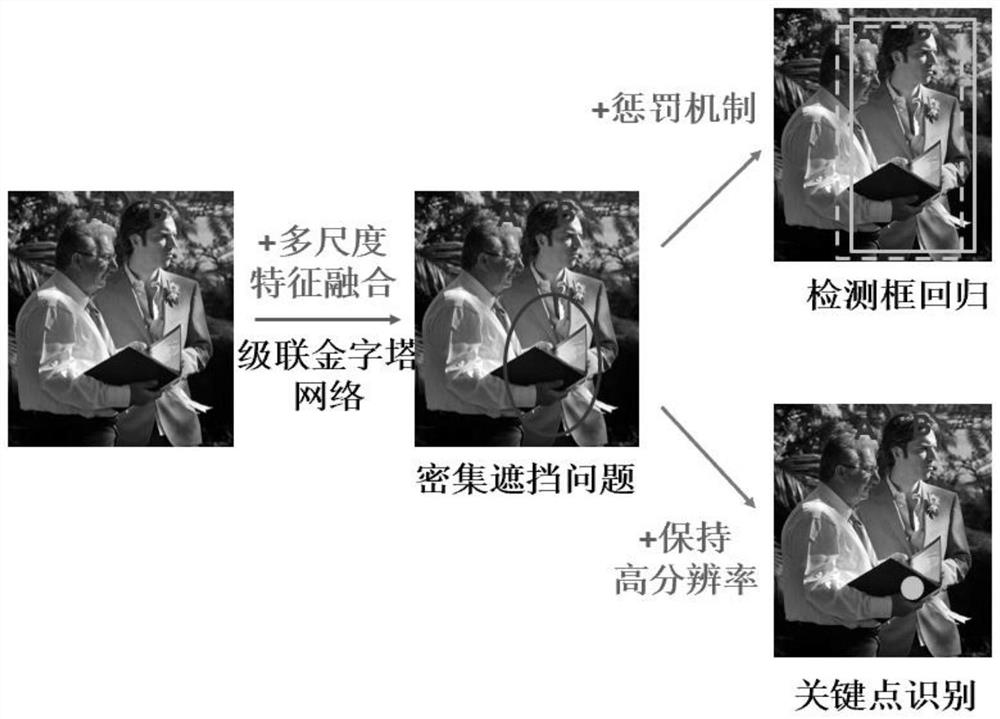 基于多尺度融合的遮挡人体姿势识别方法