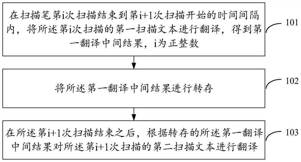 扫描翻译方法、装置、扫描笔及相关产品