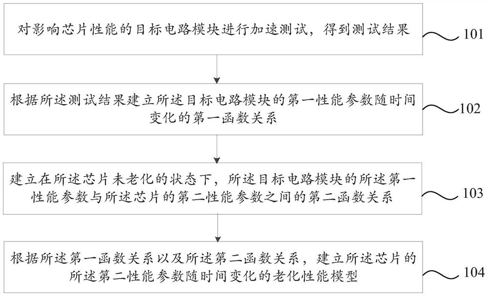 芯片老化性能建模方法、装置、设备及存储介质