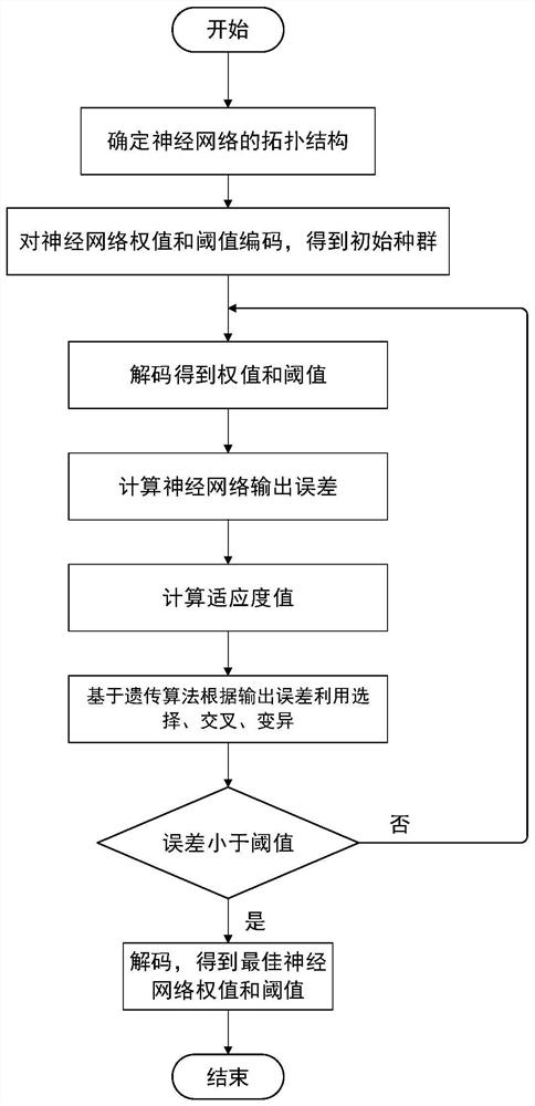 一种基于GA-BP算法的屏蔽门电机输出力预测方法