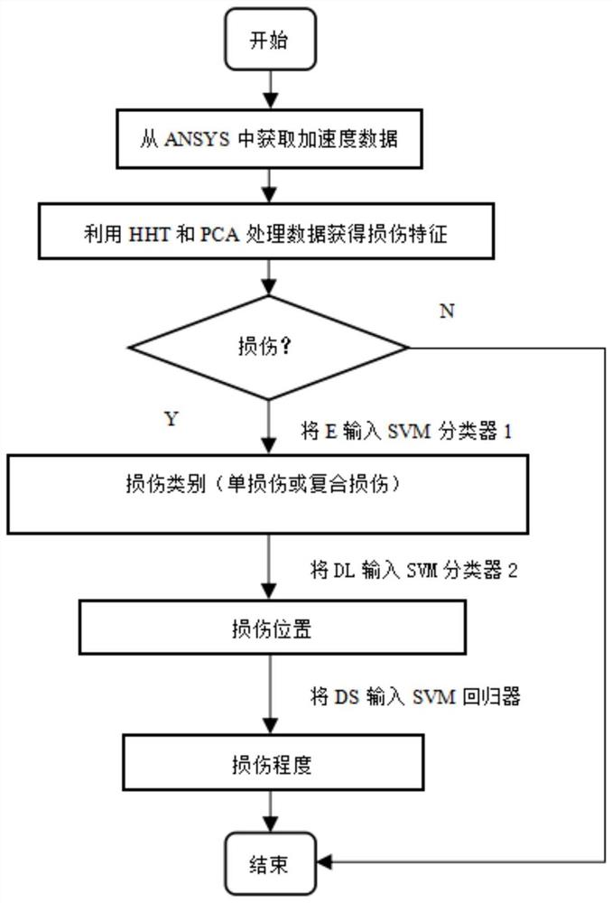 基于希尔伯特黄变换和支持向量机的海洋平台故障诊断方法