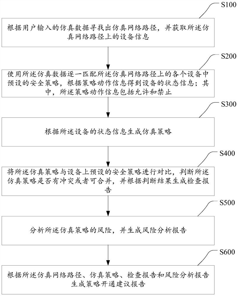 一种策略模拟仿真给出策略开通建议的方法及装置