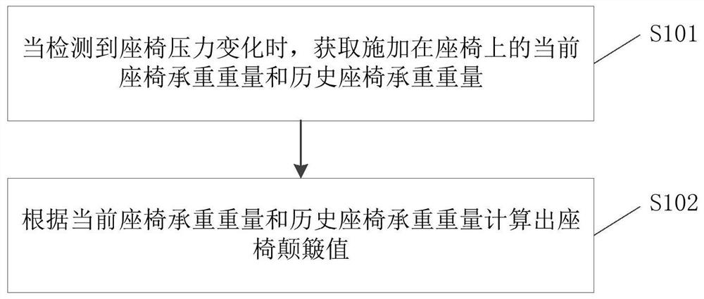 车辆座椅颠簸值计算和调节方法、存储介质及电子设备