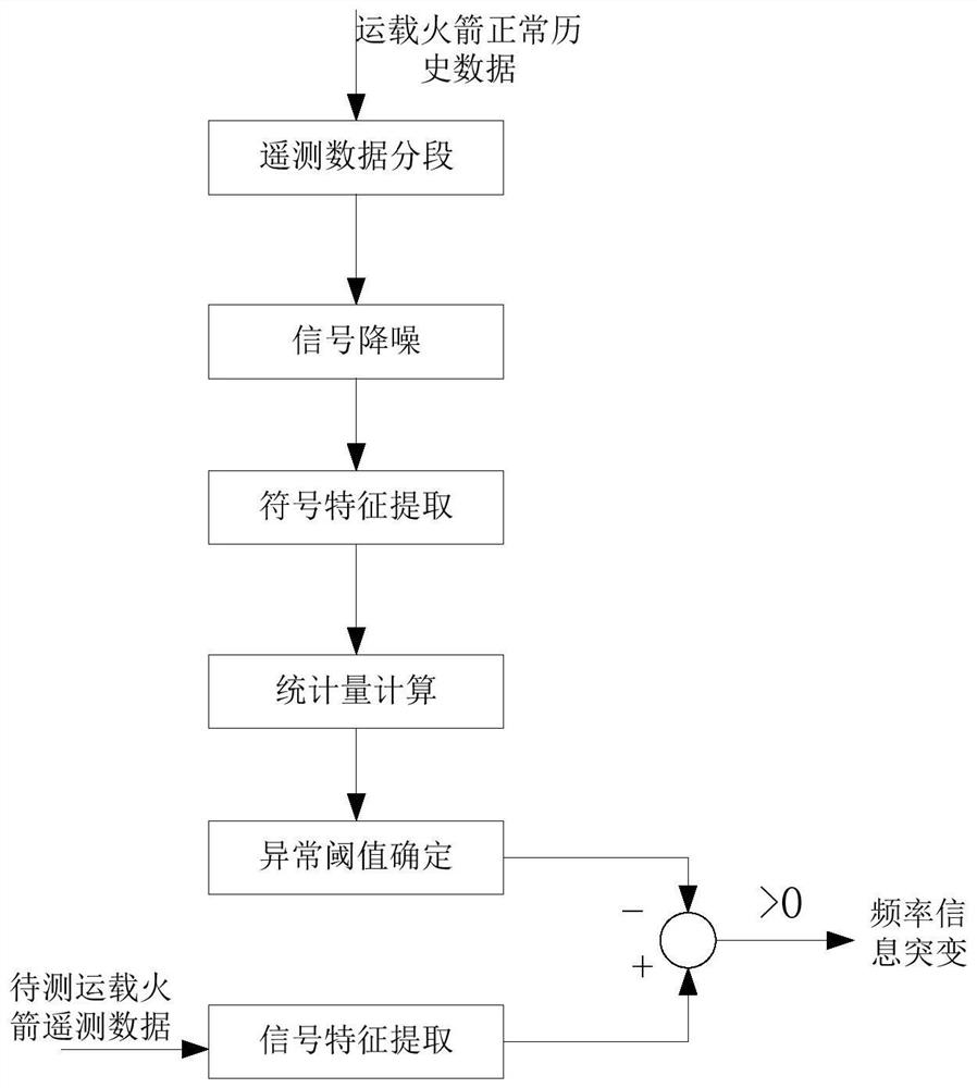 一种基于符号动力学的箭体结构状态异常检测方法