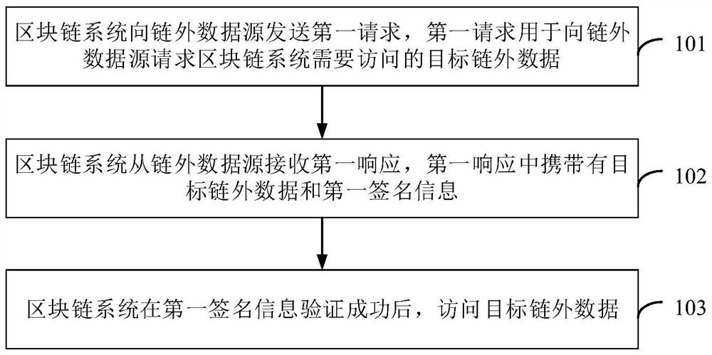 区块链系统的链外数据访问方法和系统