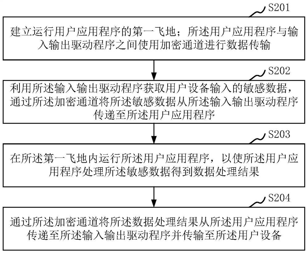 基于SGX的可信输入输出控制方法、装置、设备和存储介质