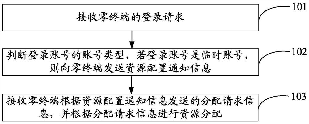 一种用户登录管理方法及装置