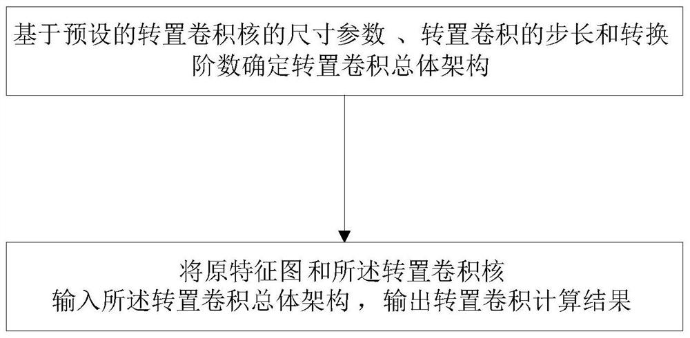 一种高效的转置卷积计算方法