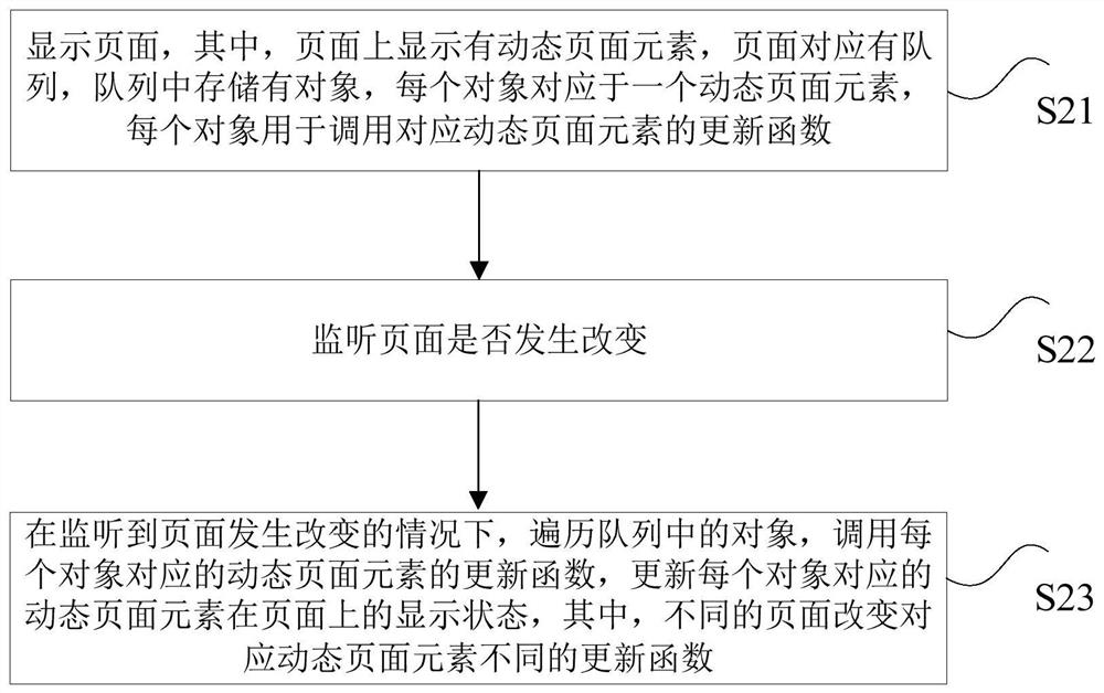 页面处理方法、装置、电子设备及计算机可读存储介质