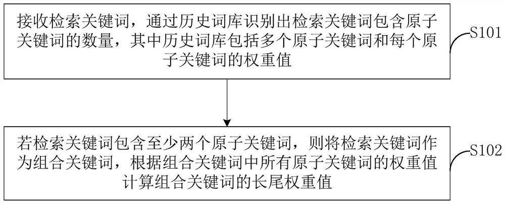 一种长尾关键词识别方法、关键词搜索方法及计算机设备