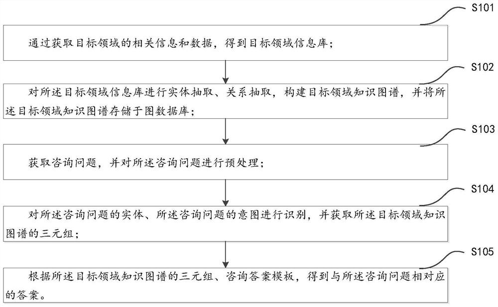 一种新型咨询方法、装置和电子设备