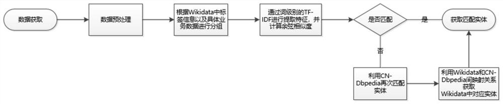 一种融合Wikidata的实体对齐方法