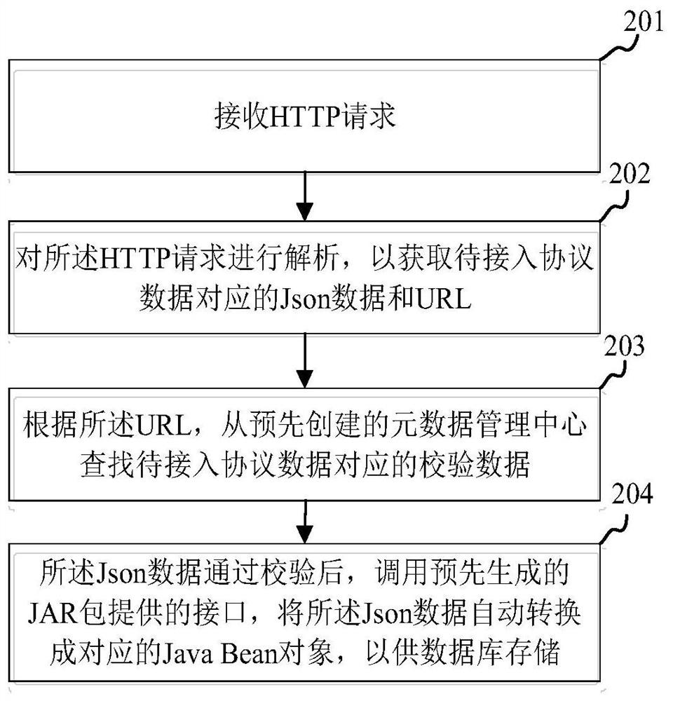 大数据接入方法、装置、系统及存储介质