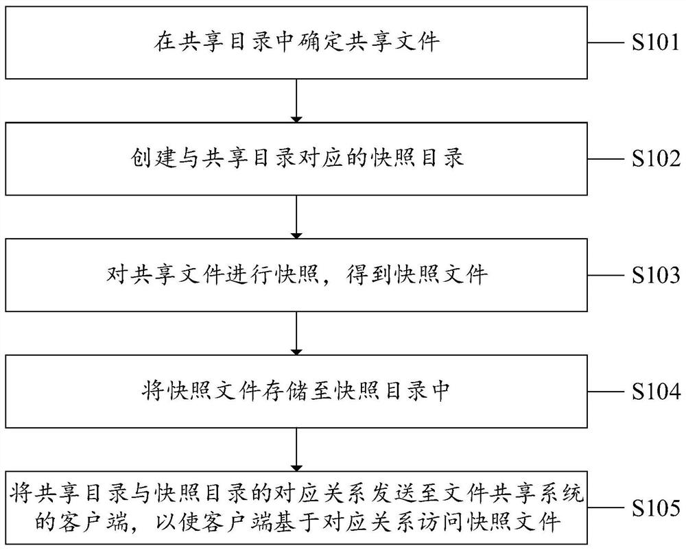 一种文件共享方法、装置、设备及计算机可读存储介质