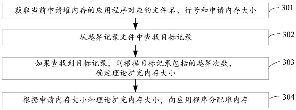 堆内存分配方法、装置及存储介质