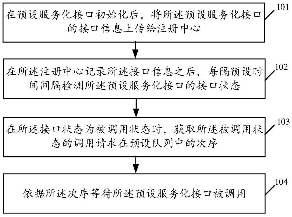 接口调用方法、装置、服务器及存储介质