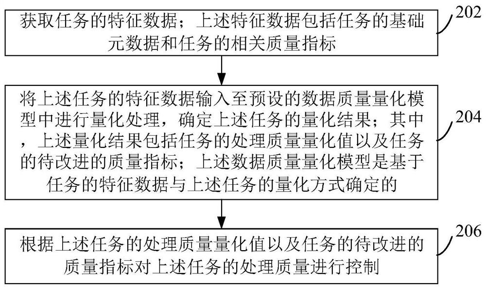 数据处理质量控制方法、装置、计算机设备和存储介质