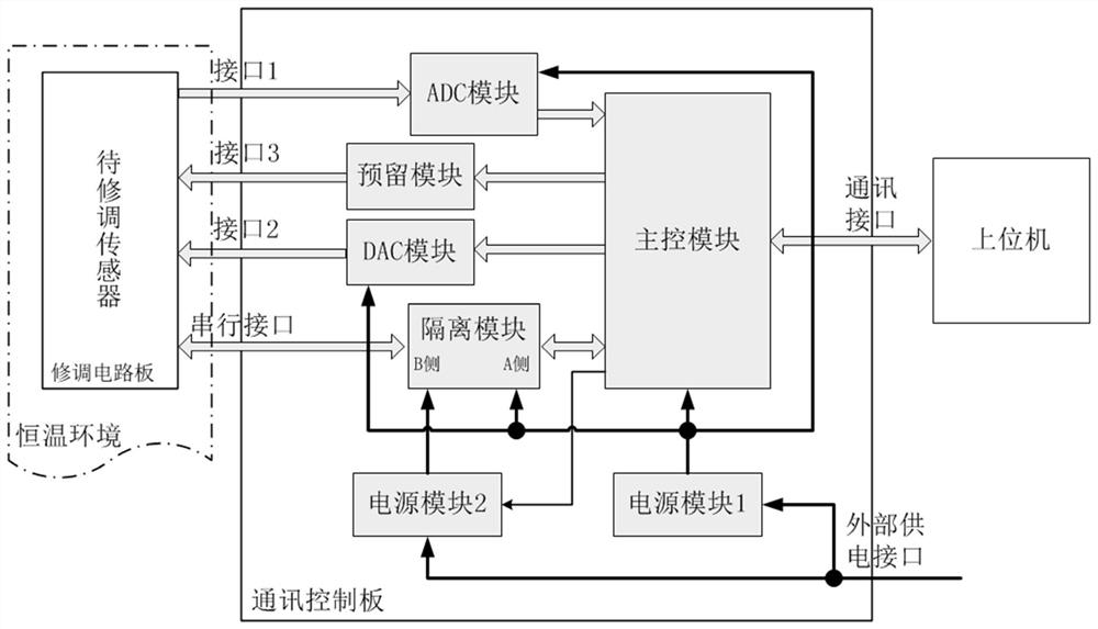 一种可以实现传感器自动修调的修调系统