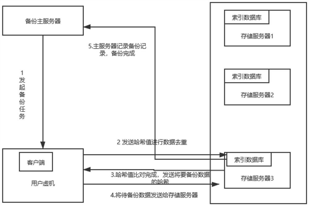 一种高可用可拓展的数据去重方法