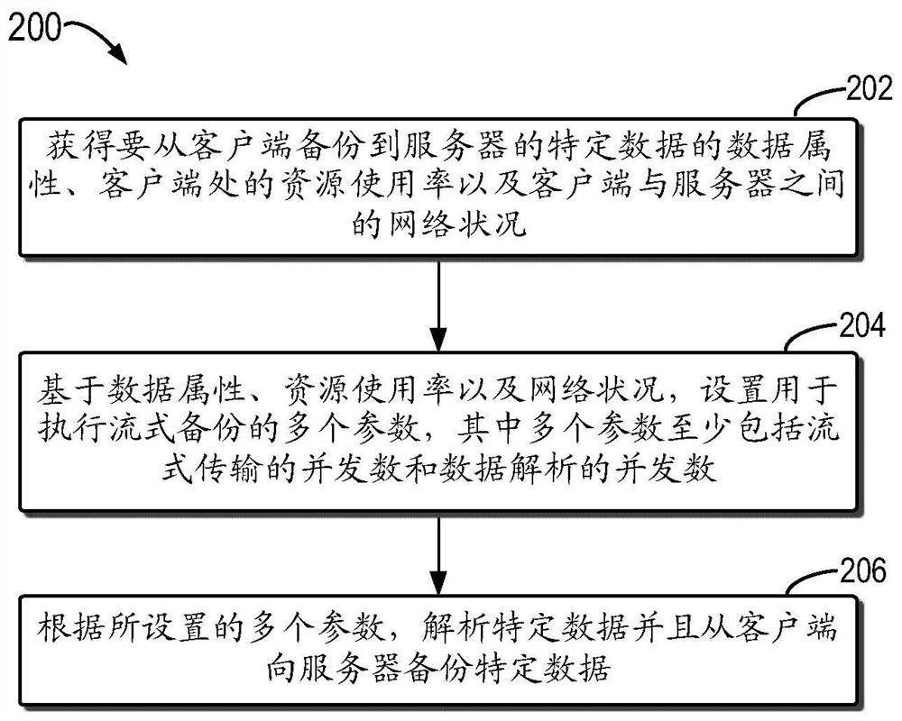 用于备份数据的方法、设备和计算机程序产品