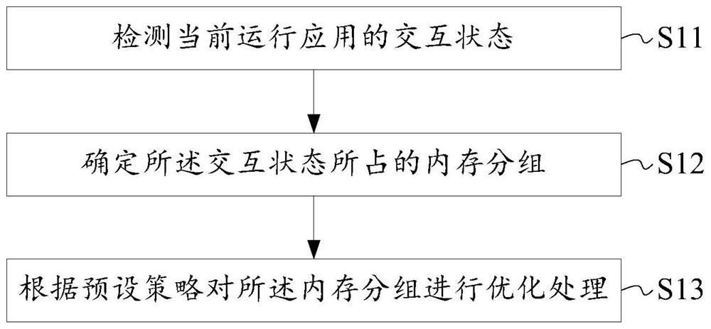 内存优化方法及电子设备、存储介质