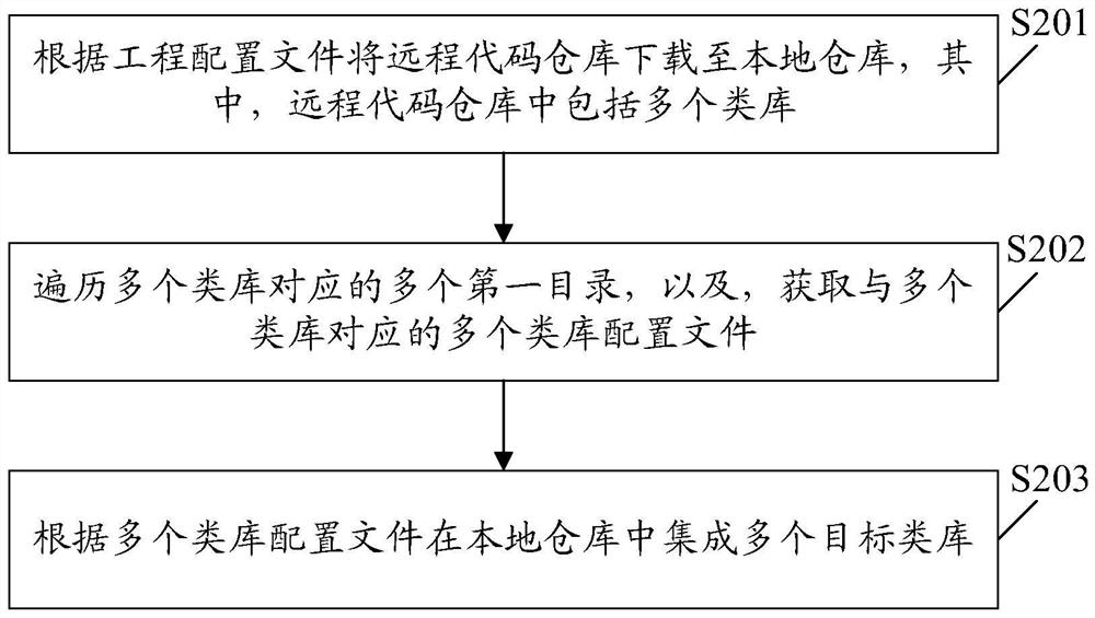 多类库集成方法、装置、电子设备及可读存储介质