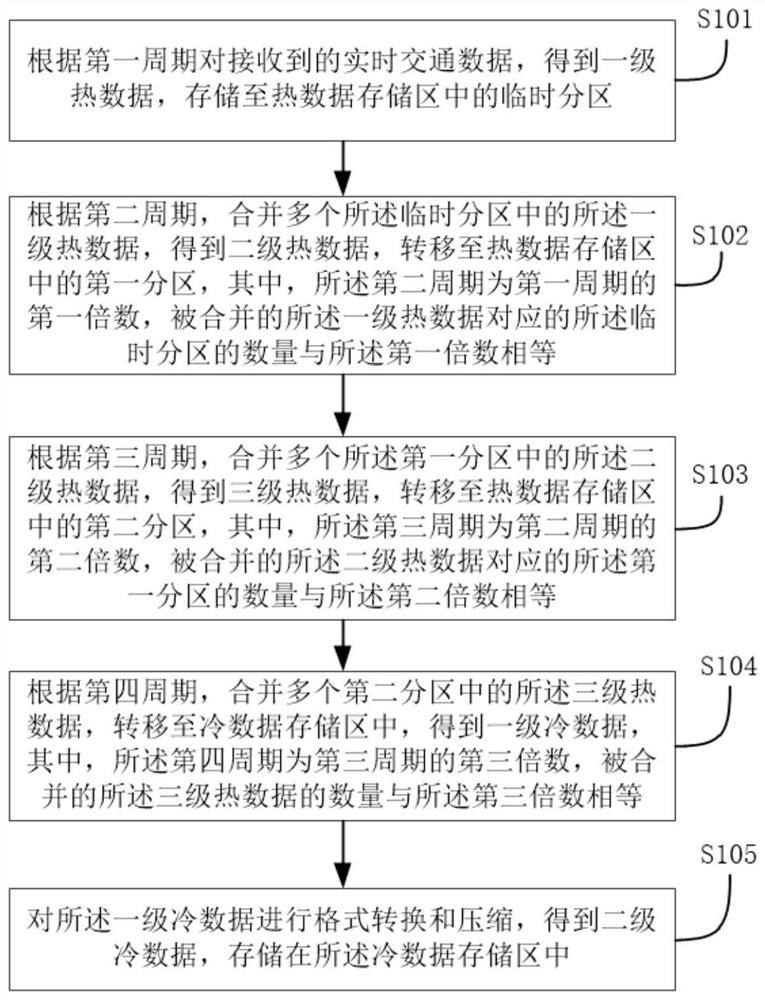 一种用于存储、查询交通数据的方法和系统