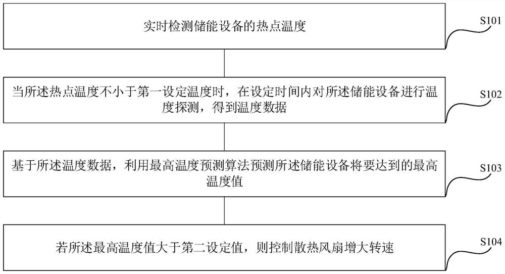 一种储能设备的温度控制方法、装置及系统