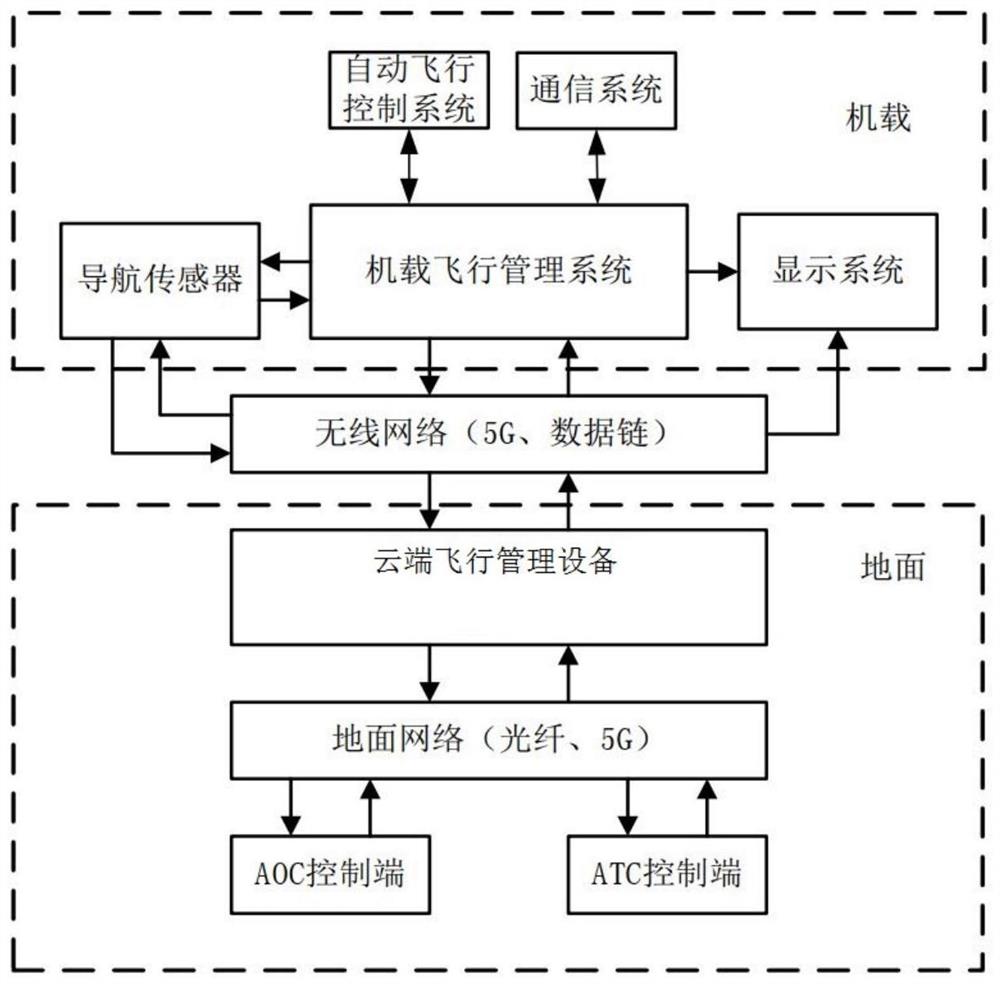 用于飞机的云飞行管理系统及云飞行管理方法