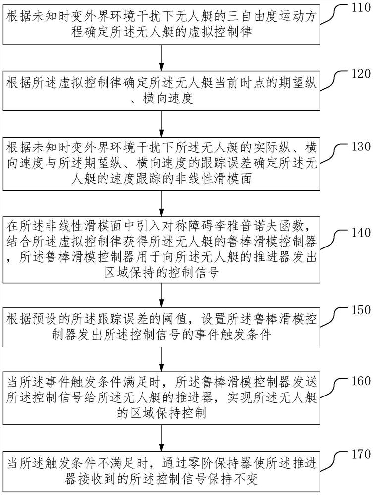 一种无人艇区域保持控制方法及装置