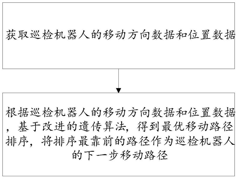 基于改进遗传算法的巡检机器人路径规划方法及系统