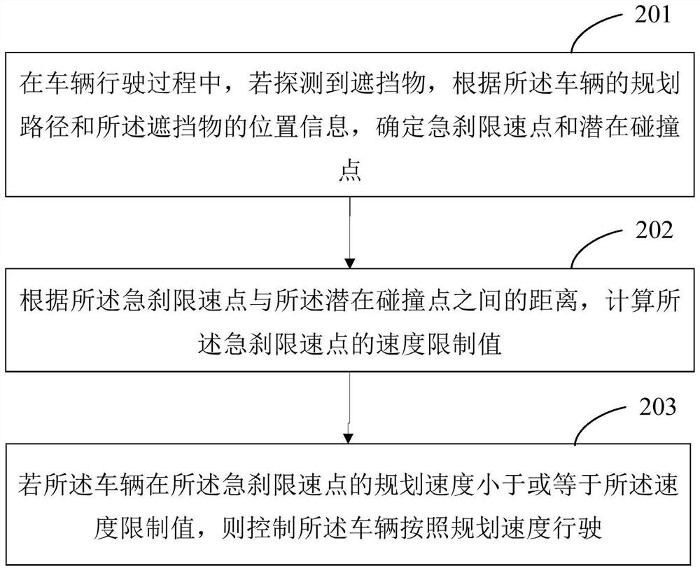 车辆控制方法、装置、电子设备和自动驾驶车辆