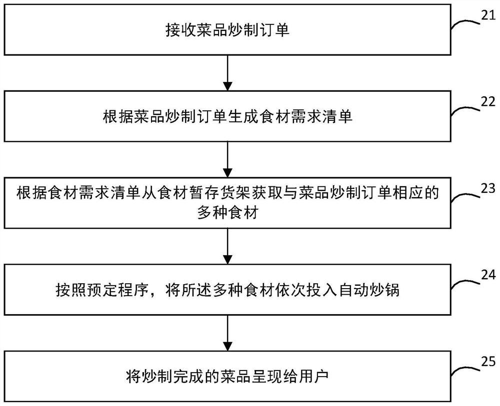 后厨系统及其控制方法和装置、计算机可读存储介质