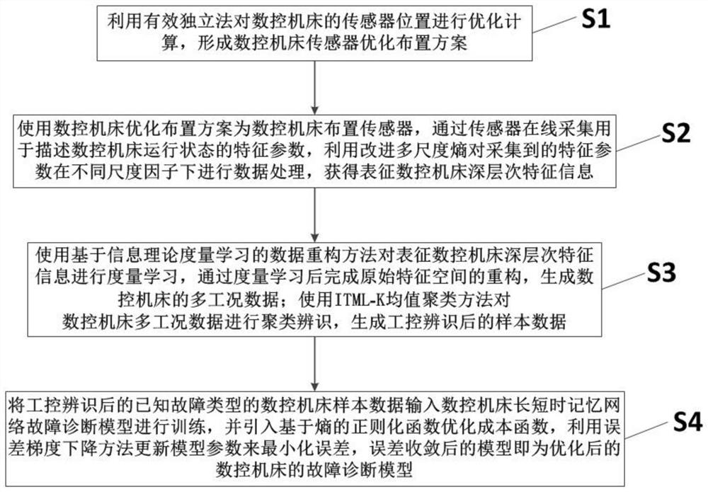 一种数控机床多工况下故障诊断优化方法、系统及设备