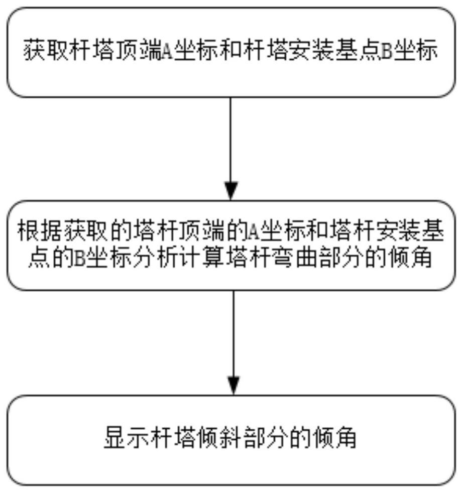 一种杆塔多维度智能监控方法及装置