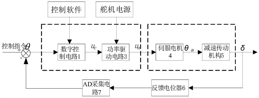 一种舵机控制方法