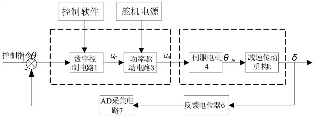 一种舵机控制系统