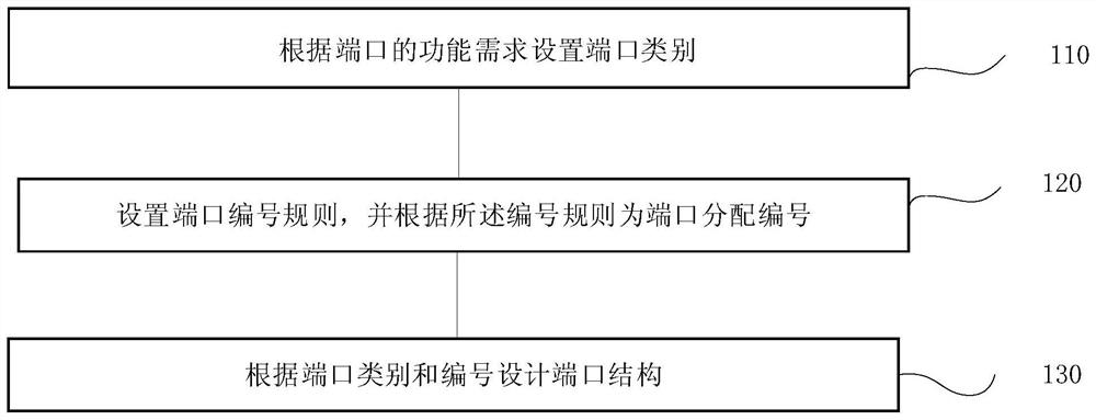 一种端口管理层构建方法、系统、终端及存储介质