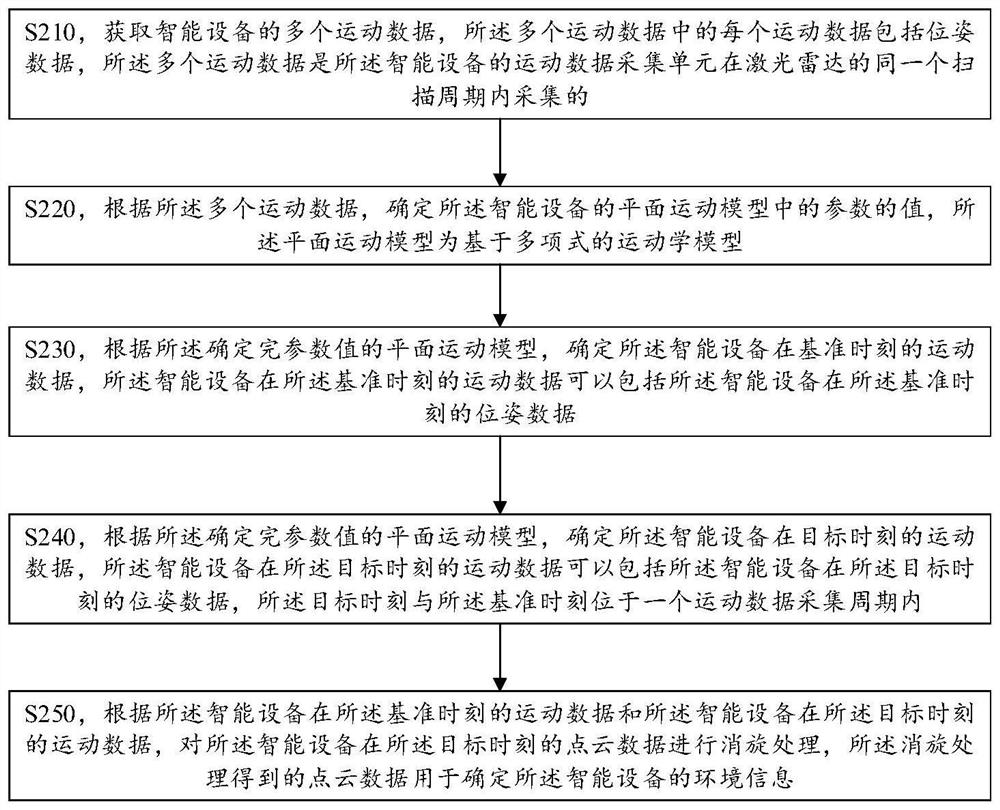 处理数据的方法和装置