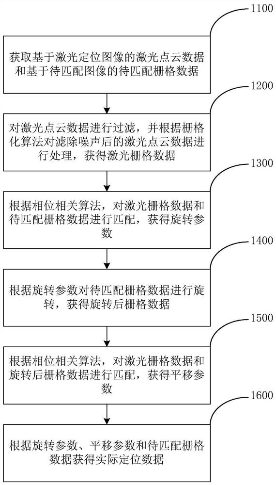 一种用于激光定位的匹配方法、装置、设备和存储介质