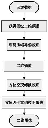 基于移变构型的双基前视SAR波数域成像方法