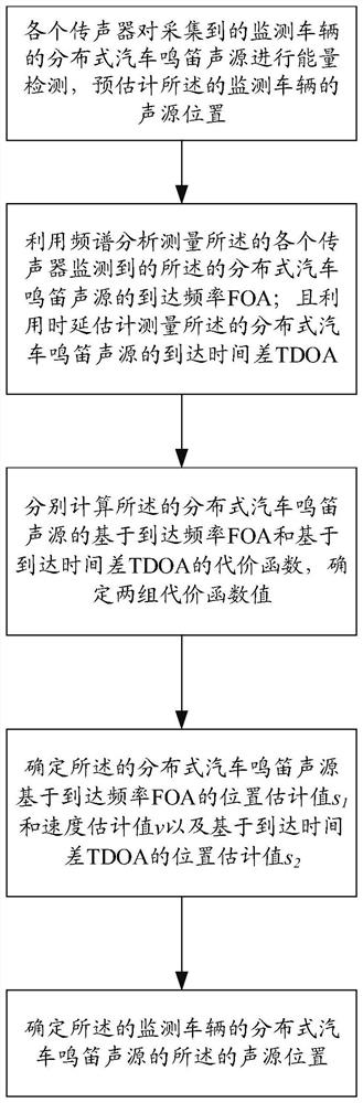 可适应运动声源的分布式汽车鸣笛声源实时快速定位方法、系统、装置、处理器及存储介质