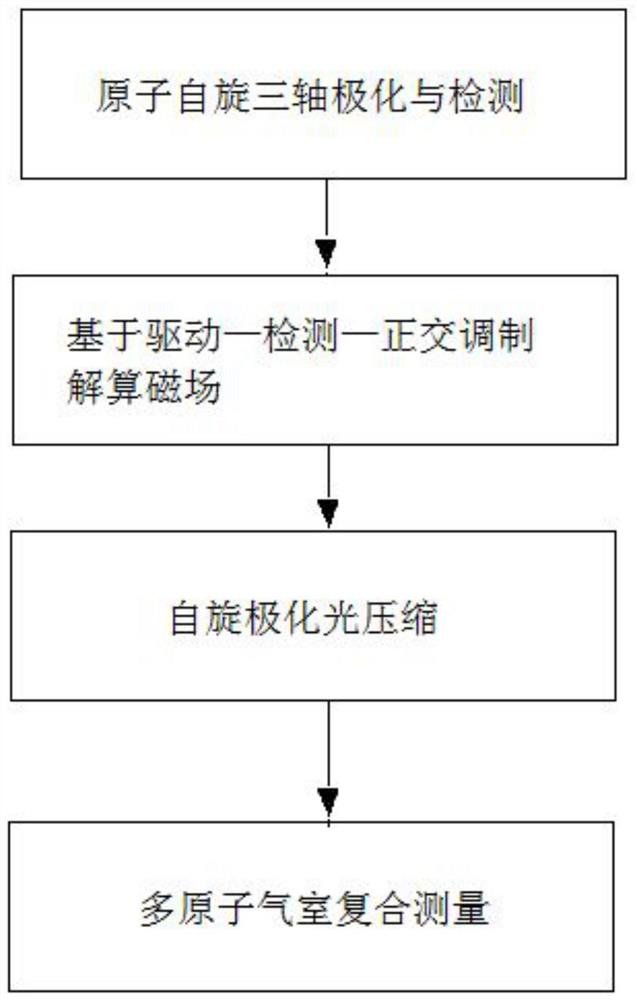 全向磁场测量方法及使用其的测量系统