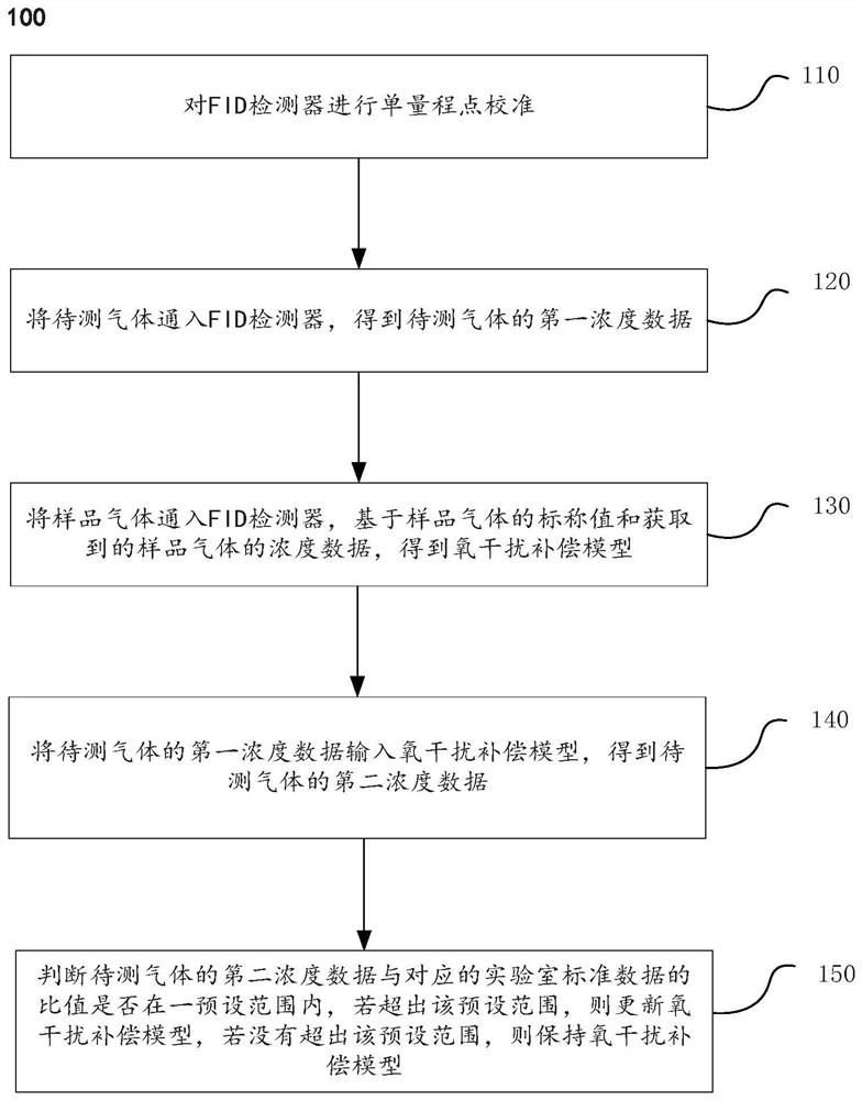 一种用于FID检测器的氧干扰补偿方法