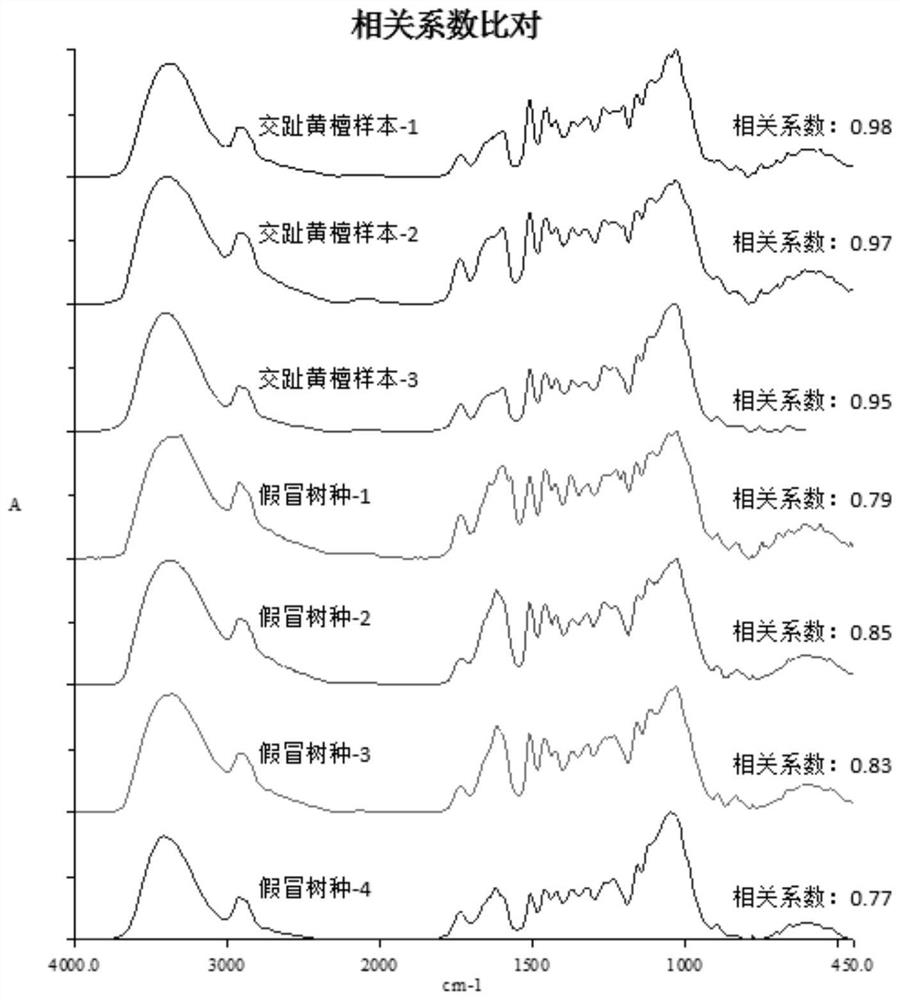 一种基于红外光谱的交趾黄檀小摆件鉴别方法