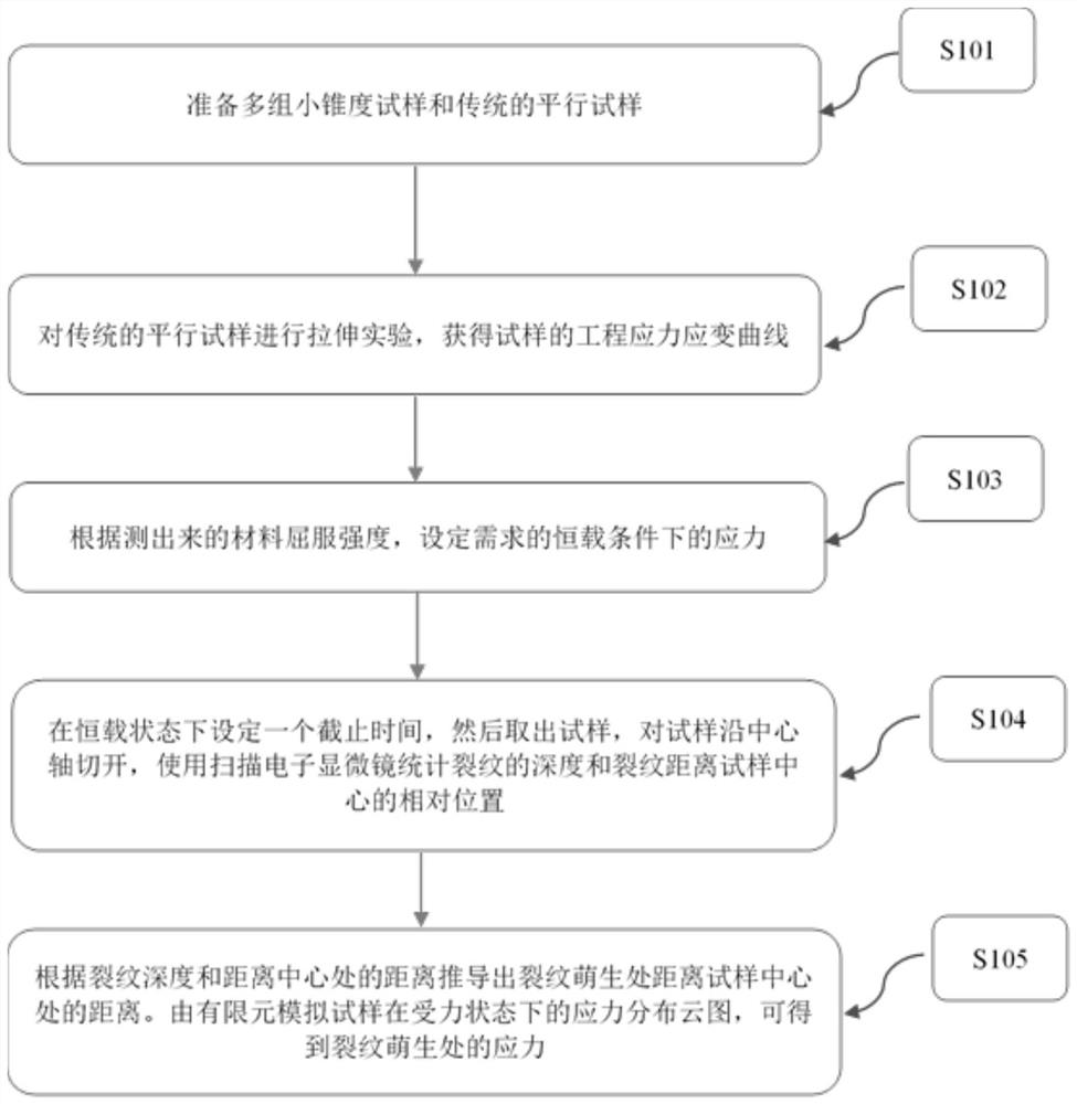 小锥度实验结合模拟的方式来预测裂纹萌生应力的方法