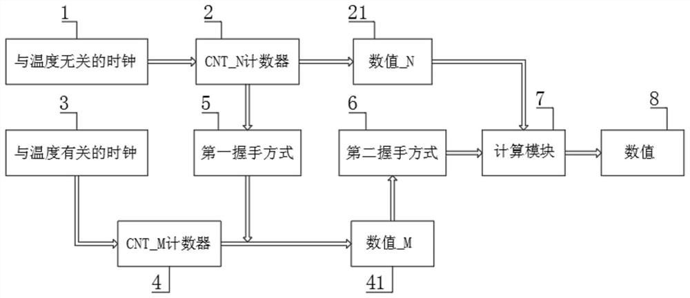 一种使用温度线性正相关时钟检测温度的温度传感器